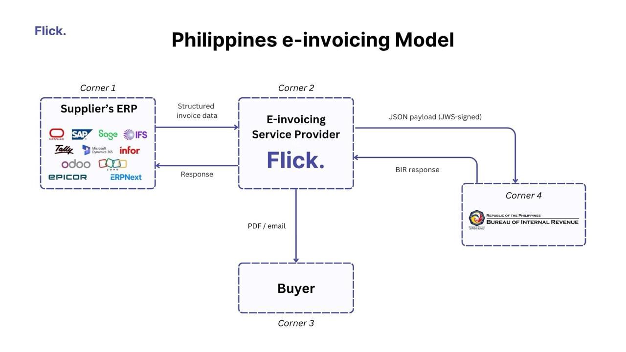 Philippines E invoicing Model
