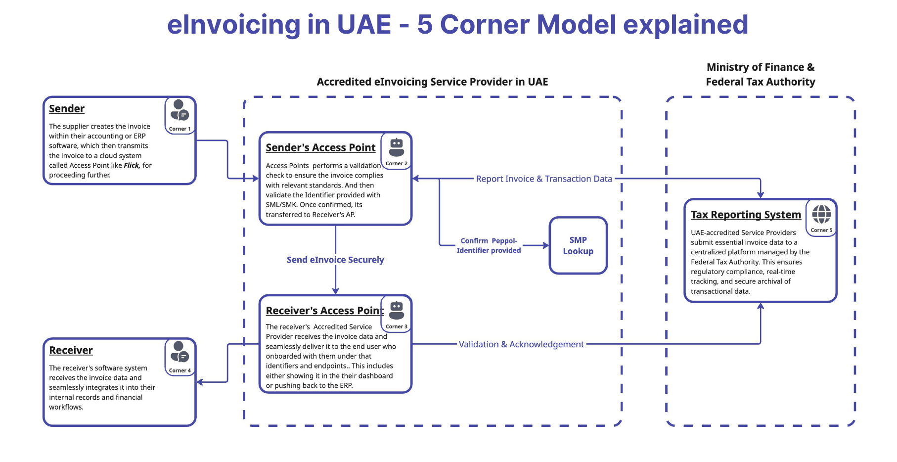E-Invoicing UAE - 5 corner Model