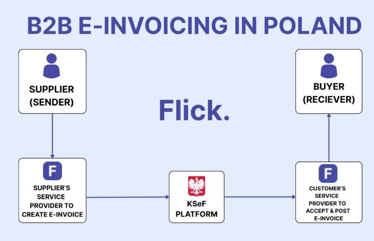 e-Invoicing Process in Poland
