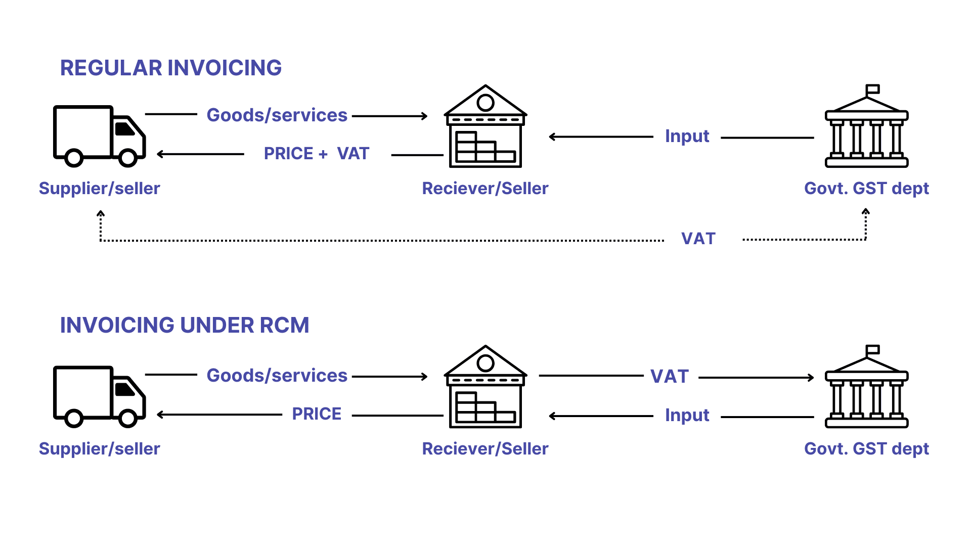 Infographic showing how UAE VAT Reverse Charge Mechanism shifts VAT payment from supplier to buyer.