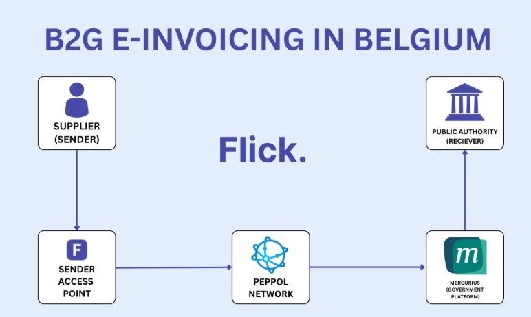 B@G E invoicing in Belgium