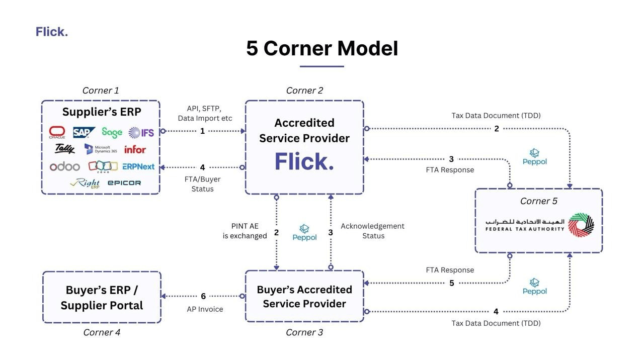 5 Corner Model